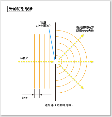 光的衍射現(xiàn)象