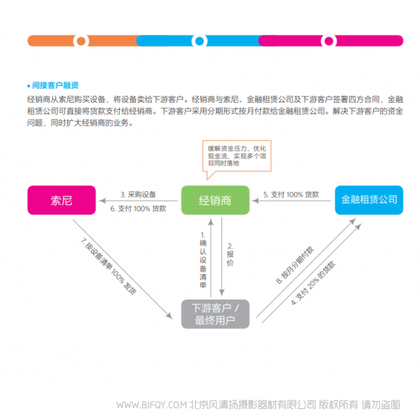 索尼新增 專業(yè)機 融資租賃解決方案